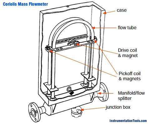 Coriolis Mass Flow Meter Working Principle - Coriolis Flowmeter