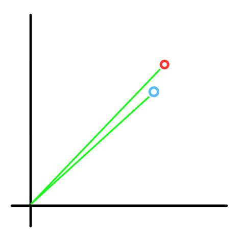 Vector2 angle_to angle incorrect - Godot Engine - Q&A