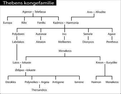 Antigone by Sophocles | Summary & Family Tree - Lesson | Study.com