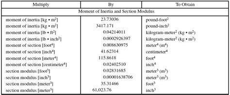 Moment of Inertia Conversion Factors