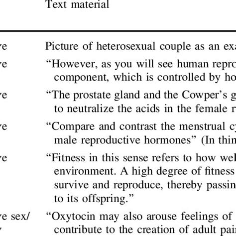 Summary of binaric gender and heteronormative discursive examples from ...