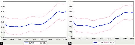 National Kuznets curve of the proposed model (a and b): Original model ...