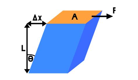 Shear Modulus of Rigidity - Definition, Formula, and Units