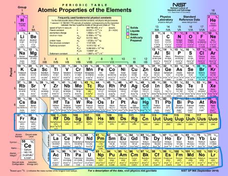 Radioactive Elements On The Periodic Table List