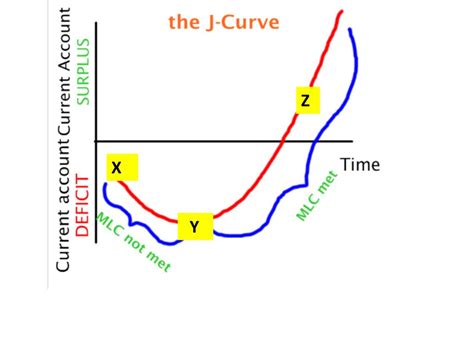 PPT - The J-CURVE PowerPoint Presentation, free download - ID:5643621