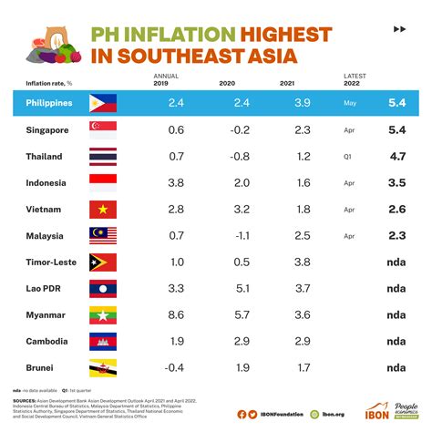 PH among worst performers in Southeast Asia – IBON Foundation