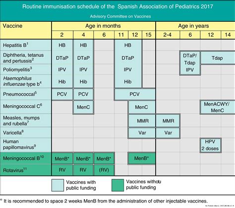 Immunisation schedule of the Spanish Association of Paediatrics: 2017 recommendations | Anales ...