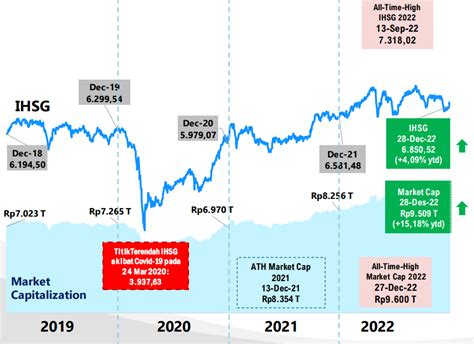 Pasar Modal Indonesia 2022: Rekor Indeks Saham hingga Jumlah Investor Tembus 10,3 Juta