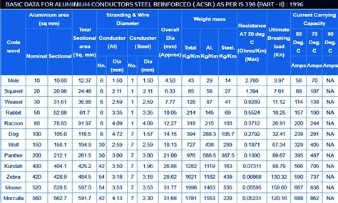 Acsr Conductor Size Chart