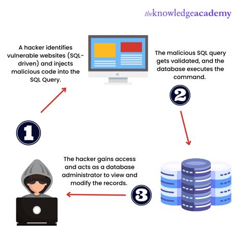 SQL Injection in Cyber Security - A Brief Guide