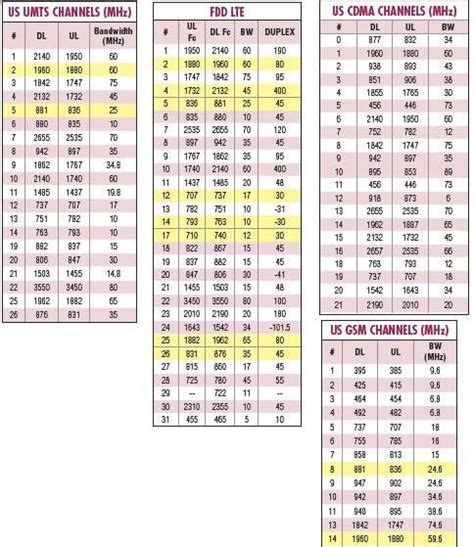 Cellular Frequencies | GSM,CDMA,LTE cellular telecom Bands