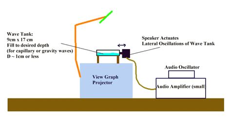 CAPILLARY GRAVITY WAVES