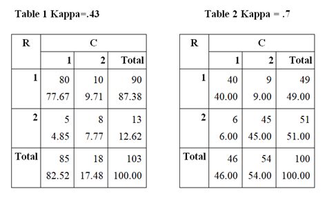 What is Kappa and How Does It Measure Inter-rater Reliability?