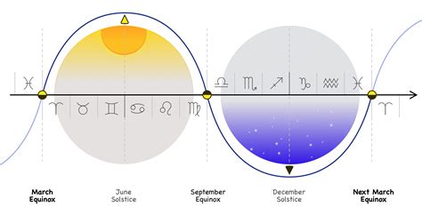 Equinoxes, Solstices and the idea of universal consciousness