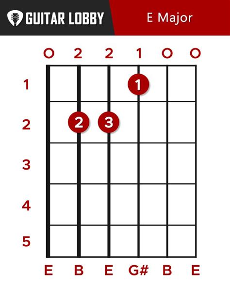 E Guitar Chord Guide: 15 Variations & How to Play - Guitar Lobby