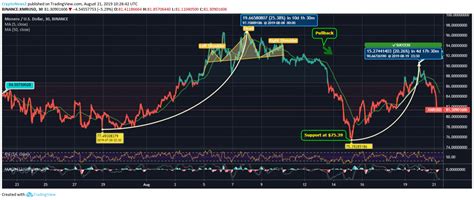 Monero Price Analysis: XMR Traces a Lower-High Over a Month - CryptoNewsZ