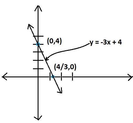 Graph slope =-3 y-intercept=4 - brainly.com