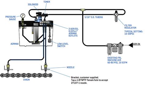 Bijur Delimon AirMax Air Oil Lubrication System | Machine Tool Groups