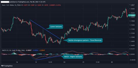 How to Trade the Bullish Divergence Pattern - HowToTrade.com