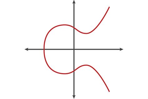 Elliptic Curve Cryptography