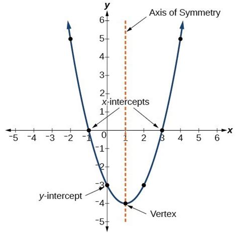 Characteristics of Parabolas | College Algebra