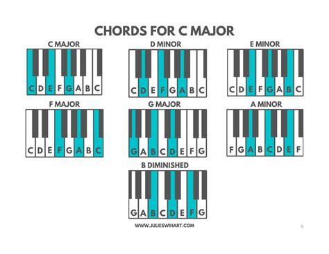 How to Find Chords for the Key of C Major - Julie Swihart | Piano ...