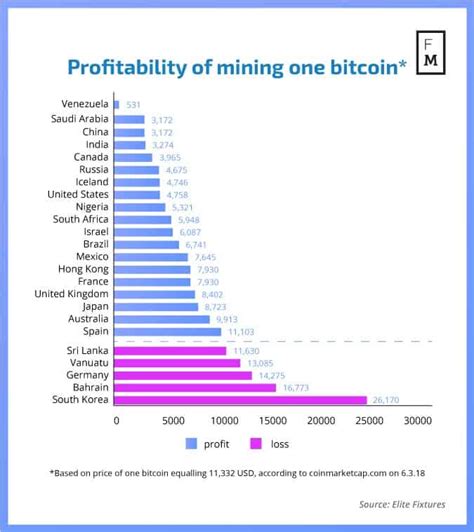 Infographic: How Much Does it Cost to Mine One Bitcoin in Your Country? - The Bitcoin News