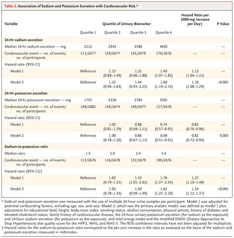 24-Hour Urinary Sodium and Potassium Excretion and Cardiovascular Risk | NEJM