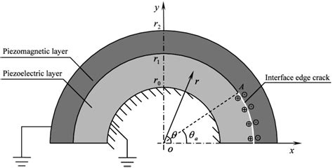 The cross section of a multiferroic semicylinder with an interface edge... | Download Scientific ...