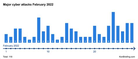 Statistics: Cyber attacks in February 2022 | KonBriefing.com