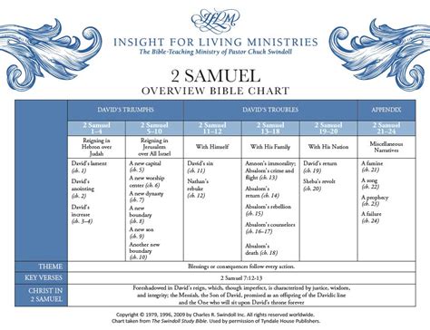 Summary Of King David Life