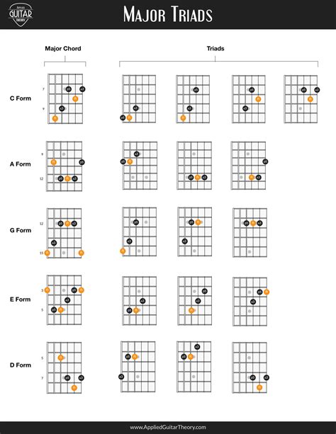 Major Triads | Music theory guitar, Easy guitar chords, Guitar chords