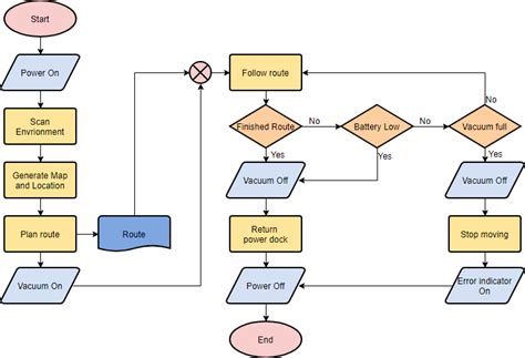 What are Software Flowcharts? - DEV Community