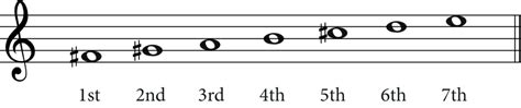 The F Sharp Minor Scale: A Complete Guide - Music Theory