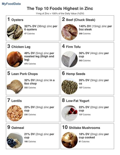 Top 10 Foods Highest in Zinc