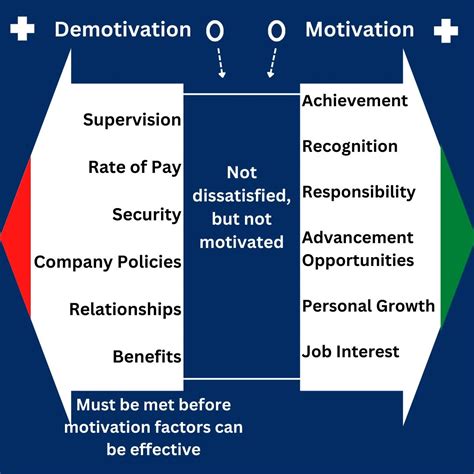 The Two-Factor Theory of Motivation