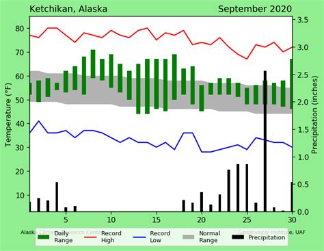 Ketchikan, September 2020 – Alaska Climate Research Center