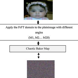 Block diagram for the proposed image cryptosystem. | Download ...