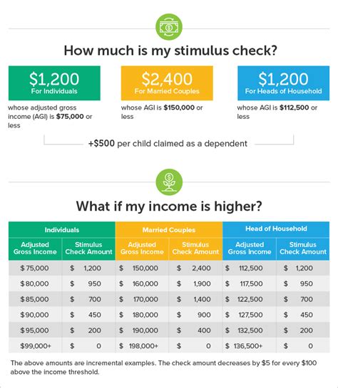 Stimulus Checks: How Much You'll Get, and When - SmartAsset