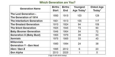 The Generations - Which Generation are You?