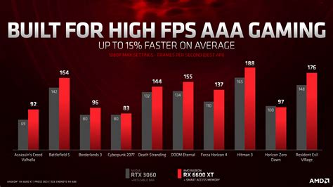 Radeon RX 6600 XT vorgestellt: Daten, Benchmarks, Preis - Hardware-Helden