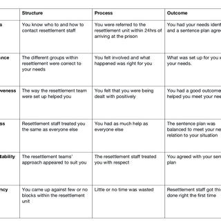 Example of Donabedian/Maxwell Matrix Relating to Resettlement (Prisoner ...