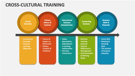 Cross-Cultural Training PowerPoint and Google Slides Template - PPT Slides