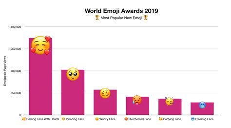 World Emoji Award Winners for 2019