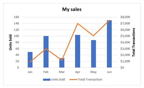 Combining chart types, adding a second axis | Microsoft 365 Blog