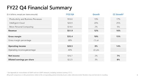 Microsoft Corporation 2022 Q4 - Results - Earnings Call Presentation ...