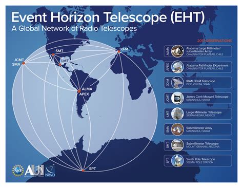 The Event Horizon Telescope – A Global Network of Radio Telescopes – National Radio Astronomy ...