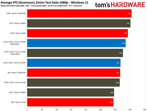 Intel Core i3-13100F Gaming Benchmarks - Intel Core i3-13100F Review ...