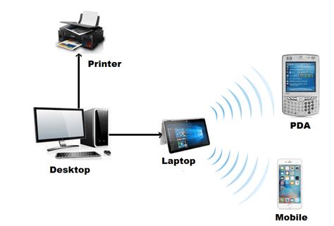 What is Personal Area Network (PAN) in Computer Networking? Examples