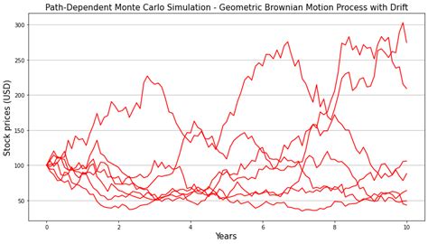 Geometric Brownian Motion (Random Walk) Process with Drift in Python; Simulate the Future ...